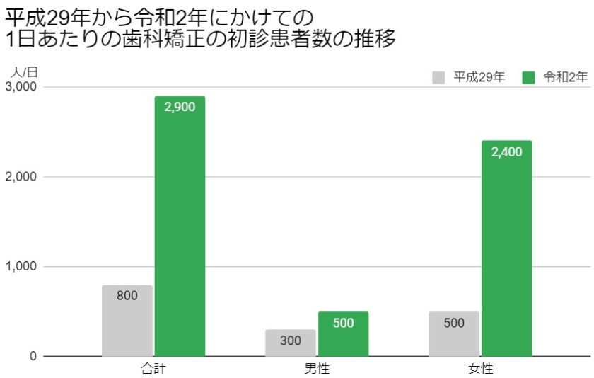 図1.平成29年から令和2年にかけての1日あたりの歯科矯正の初診患者数の推移