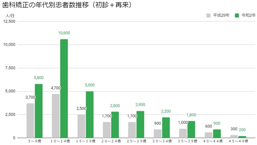 図2.歯科矯正の年代別患者数推移（初診＋再来）