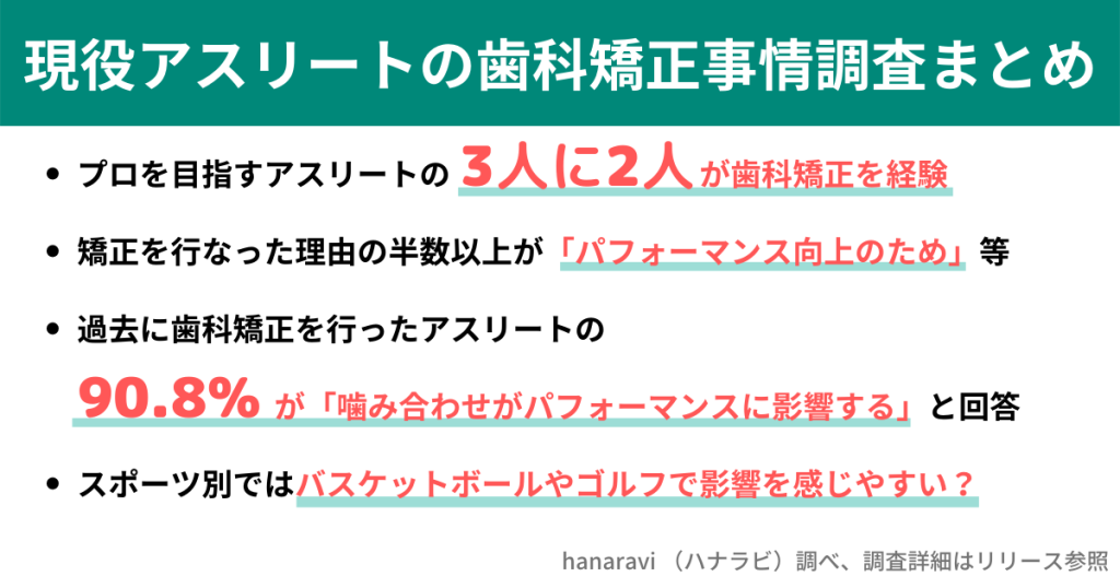 現役アスリートの歯科矯正事情調査まとめ